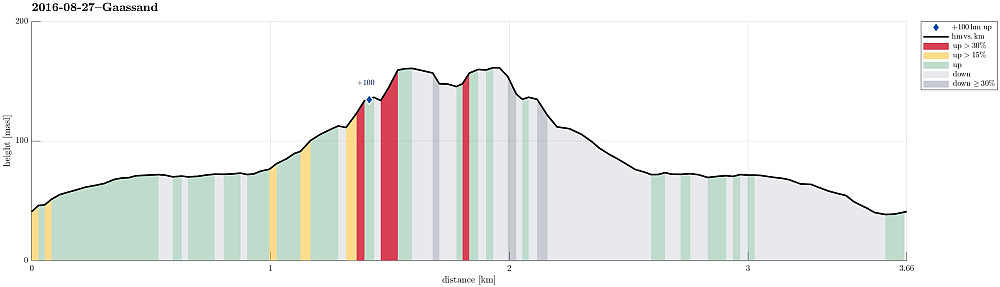 Height profile with indication of inclination (red: steep) as well as height meters up (blue markers).