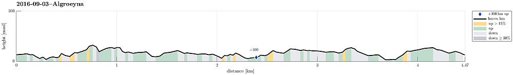Height profile with indication of inclination as well as height meters up (blue markers).