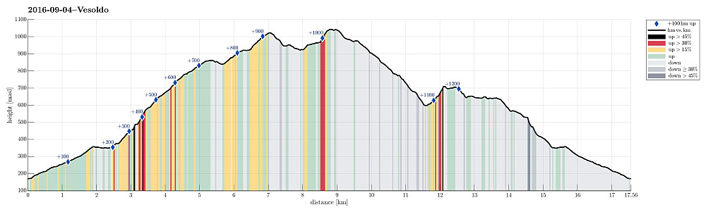 Height profile with indication of inclination (black: very steep, red: steep) as well as height meters up (blue markers).