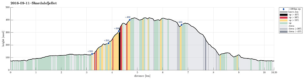 Height profile with indication of inclination (black: very steep, red: steep) as well as height meters up (blue markers).
