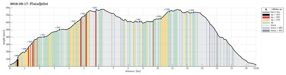 Height profile with indication of inclination (black: very steep, red: steep) as well as height meters up (blue markers).