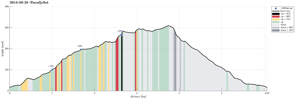 Height profile with indication of inclination (black: very steep, red: steep) as well as height meters up (blue markers).