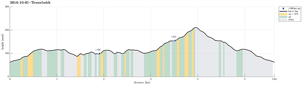 Height profile with indication of inclination as well as height meters up (blue markers).