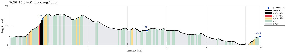 Height profile with indication of inclination (black: very steep, red: steep) as well as height meters up (blue markers).