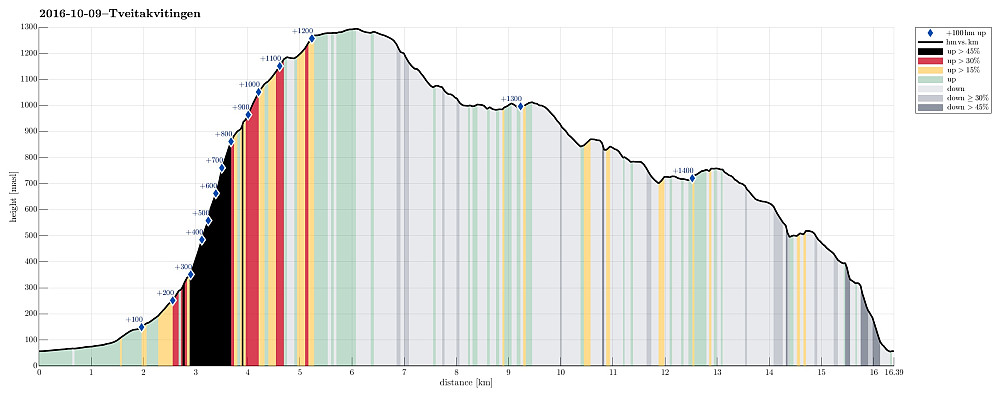Height profile with indication of inclination (black: very steep, red: steep) as well as height meters up (blue markers).