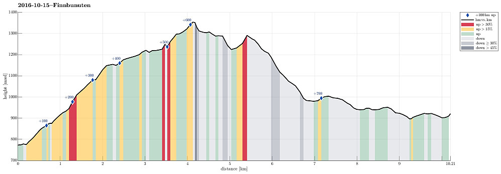 Height profile with indication of inclination (red: steep) as well as height meters up (blue markers).