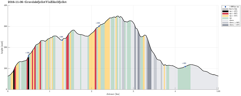 Height profile with indication of inclination (black: very steep, red: steep) as well as height meters up (blue markers).