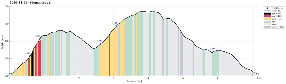 Height profile with indication of inclination (black: very steep, red: steep) as well as height meters up (blue markers).