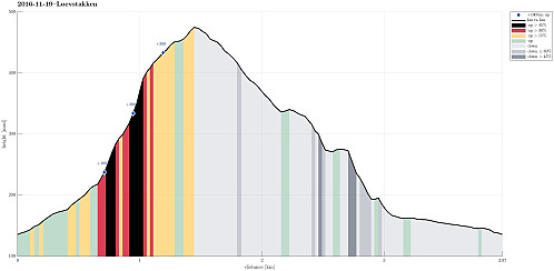 Height profile with indication of inclination (black: very steep, red: steep) as well as height meters up (blue markers).