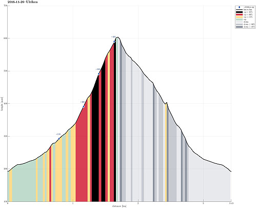 Height profile with indication of inclination (black: very steep, red: steep) as well as height meters up (blue markers).