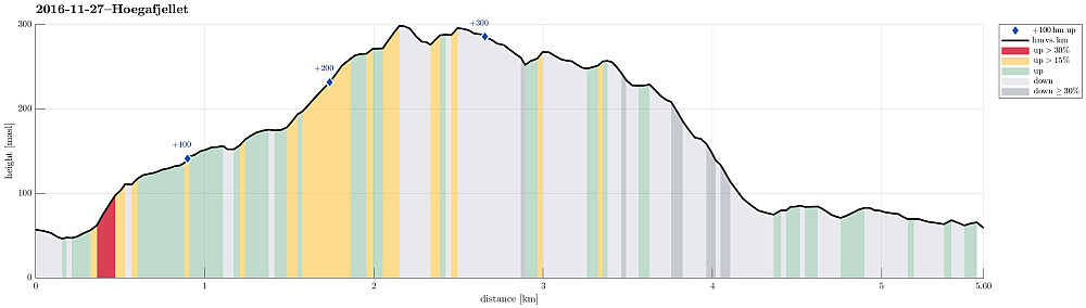 Height profile with indication of inclination (red: steep) as well as height meters up (blue markers).