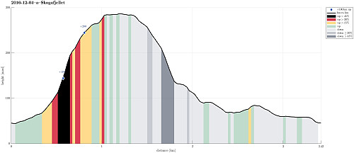 Height profile with indication of inclination (black: very steep, red: steep) as well as height meters up (blue markers).