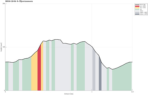 Height profile with indication of inclination (red: steep).