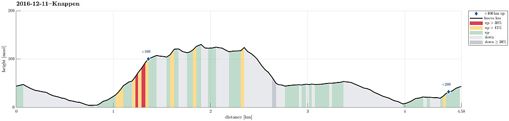 Height profile with indication of inclination (red: steep) as well as height meters up (blue markers).