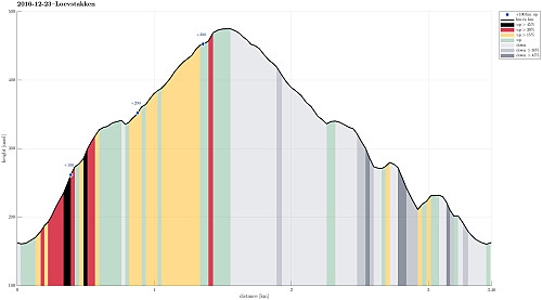Height profile with indication of inclination (black: very steep, red: steep) as well as height meters up (blue markers).
