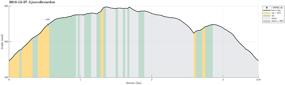 Height profile with indication of inclination as well as height meters up (blue markers).