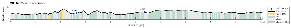Height profile with indication of inclination as well as height meters up (blue markers).