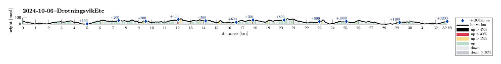 Height profile with indication of inclination (black: very steep, red: steep) as well as height meters up (blue markers).