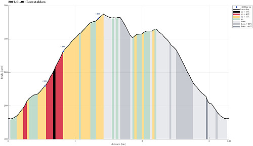 Height profile with indication of inclination (black: very steep, red: steep) as well as height meters up (blue markers).