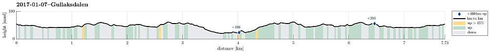 Height profile with indication of inclination as well as height meters up (blue markers).