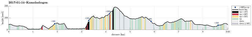 Height profile with indication of inclination (black: very steep, red: steep) as well as height meters up (blue markers).