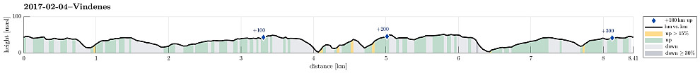 Height profile with indication of inclination as well as height meters up (blue markers).
