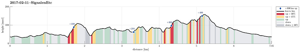 Height profile with indication of inclination (red: steep) as well as height meters up (blue markers).