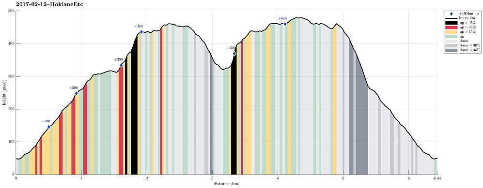 Height profile with indication of inclination (black: very steep, red: steep) as well as height meters up (blue markers).