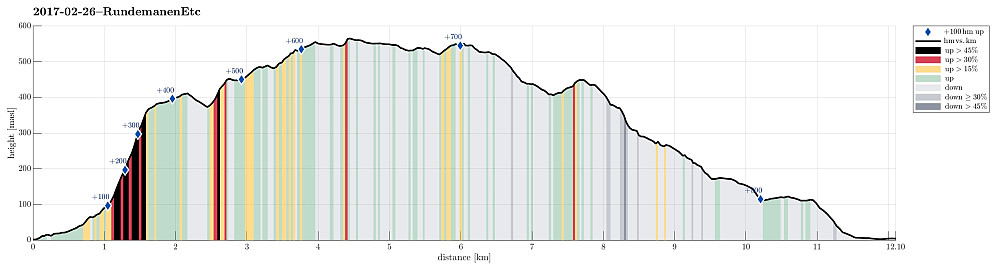 Height profile with indication of inclination (black: very steep, red: steep) as well as height meters up (blue markers).