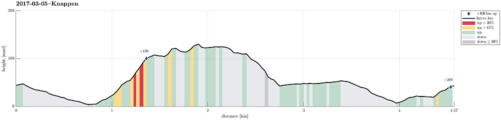 Height profile with indication of inclination (red: steep) as well as height meters up (blue markers).
