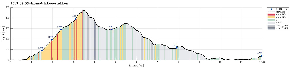 Height profile with indication of inclination (red: steep) as well as height meters up (blue markers).