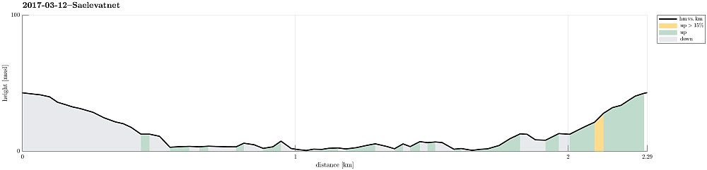 Height profile with indication of inclination.