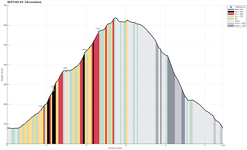 Height profile with indication of inclination (black: very steep, red: steep) as well as height meters up (blue markers).