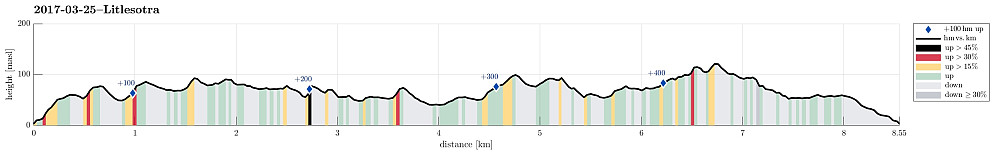 Height profile with indication of inclination (black: very steep, red: steep) as well as height meters up (blue markers).