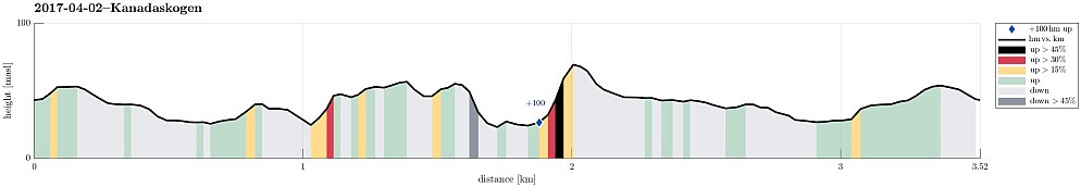 Height profile with indication of inclination (black: very steep, red: steep) as well as height meters up (blue markers).