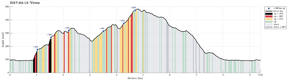 Height profile with indication of inclination (black: very steep, red: steep) as well as height meters up (blue markers).