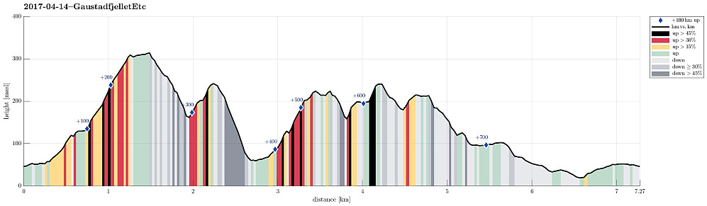 Height profile with indication of inclination (black: very steep, red: steep) as well as height meters up (blue markers).