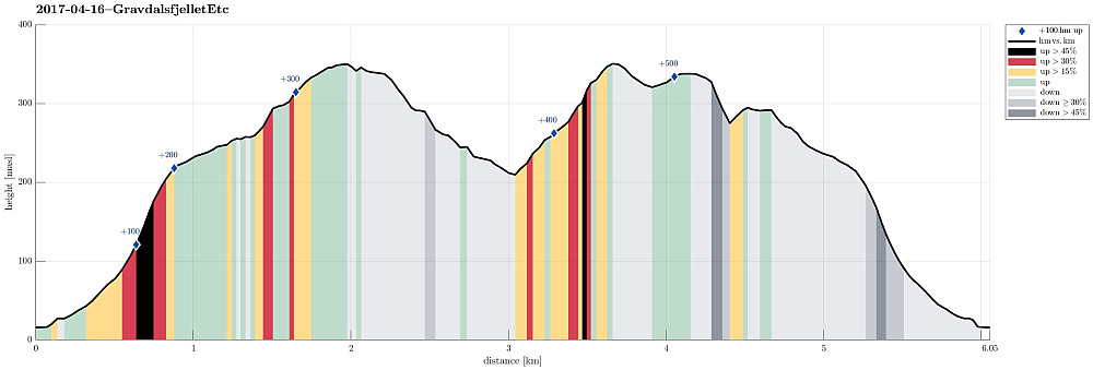 Height profile with indication of inclination (black: very steep, red: steep) as well as height meters up (blue markers).