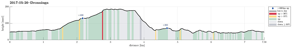 Height profile with indication of inclination (red: steep) as well as height meters up (blue markers).