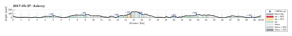 Height profile with indication of inclination (red: steep) as well as height meters up (blue markers).