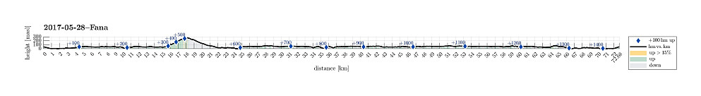 Height profile with indication of inclination as well as height meters up (blue markers).