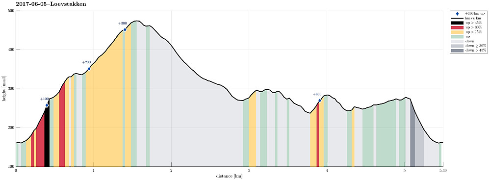 Height profile with indication of inclination (black: very steep, red: steep) as well as height meters up (blue markers).