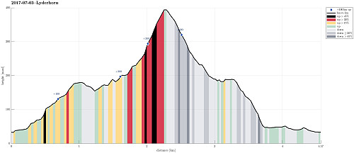 Height profile with indication of inclination (black: very steep, red: steep) as well as height meters up (blue markers).