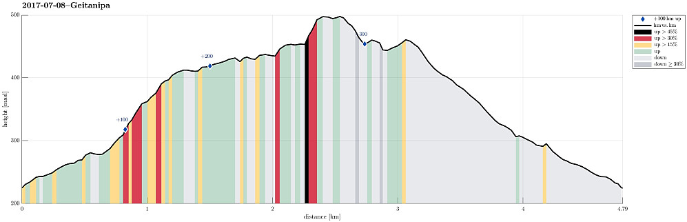 Height profile with indication of inclination (black: very steep, red: steep) as well as height meters up (blue markers).