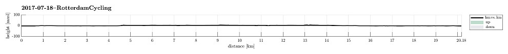Height profile with indication of inclination.