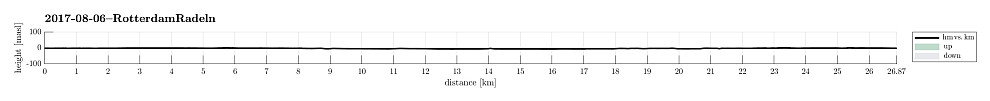 Height profile with indication of inclination.