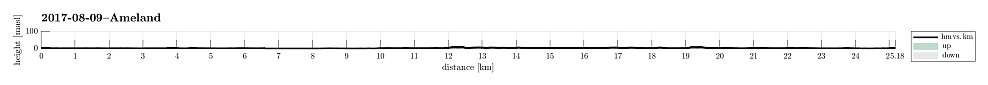 Height profile with indication of inclination.