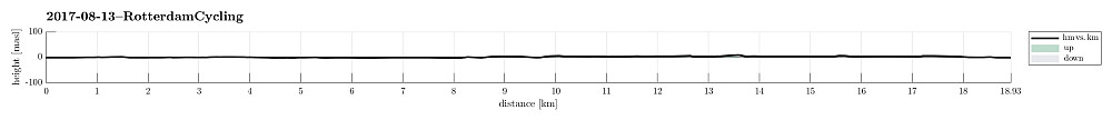 Height profile with indication of inclination.