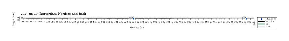Height profile with indication of inclination as well as height meters up (blue markers).