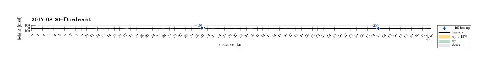 Height profile with indication of inclination as well as height meters up (blue markers).
